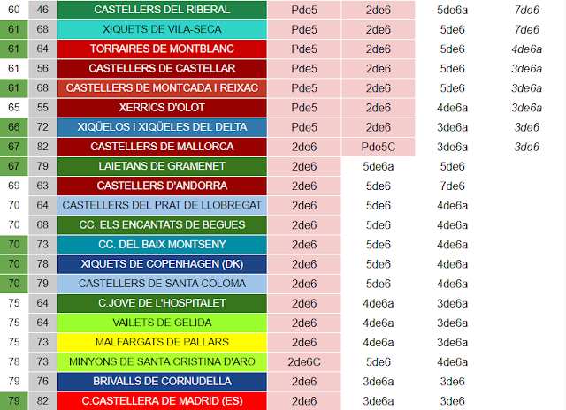 Resum 2025, part 4: Trenta-set colles amb gamma 6