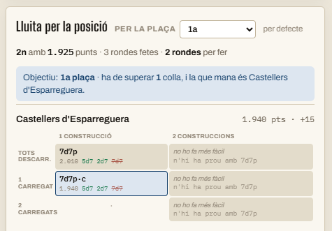 Un simulador permet calcular quins castells caldria fer per avançar els rivals al Concurs